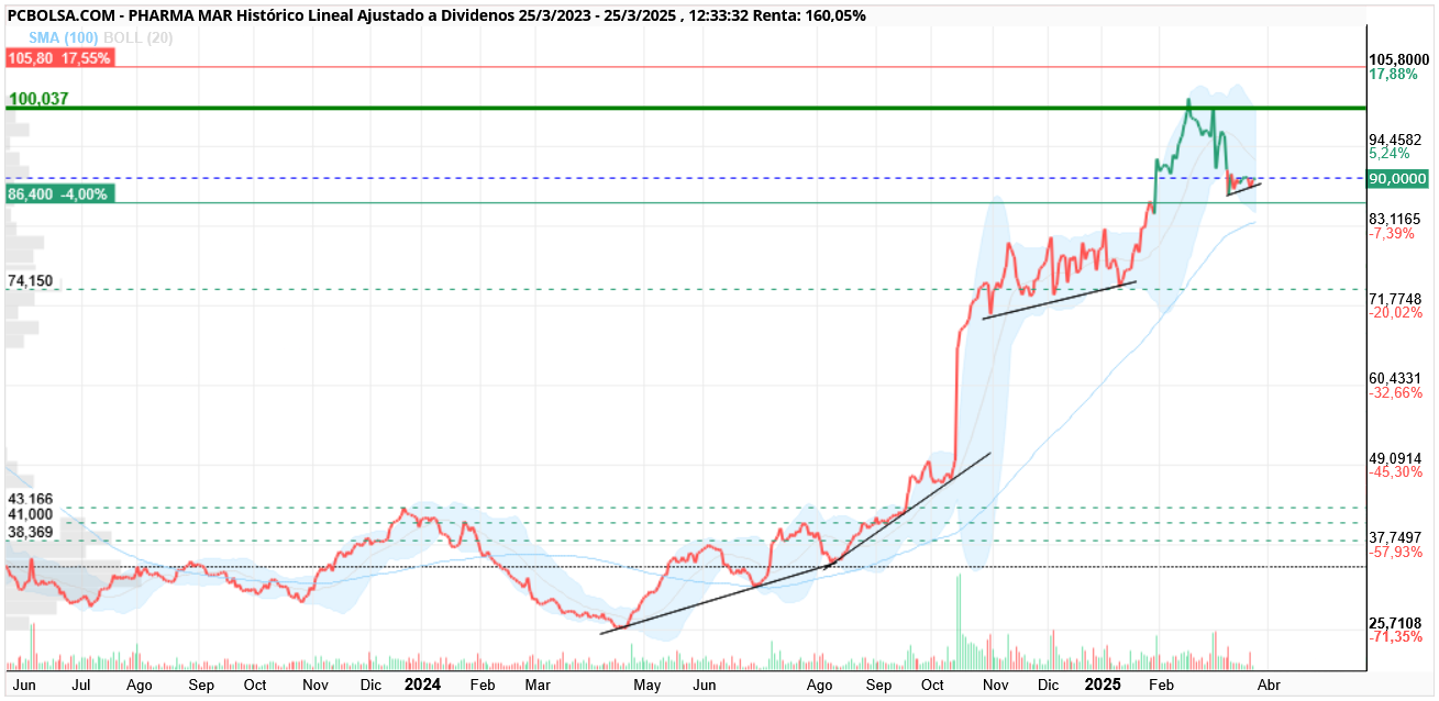 Pharma Mar -