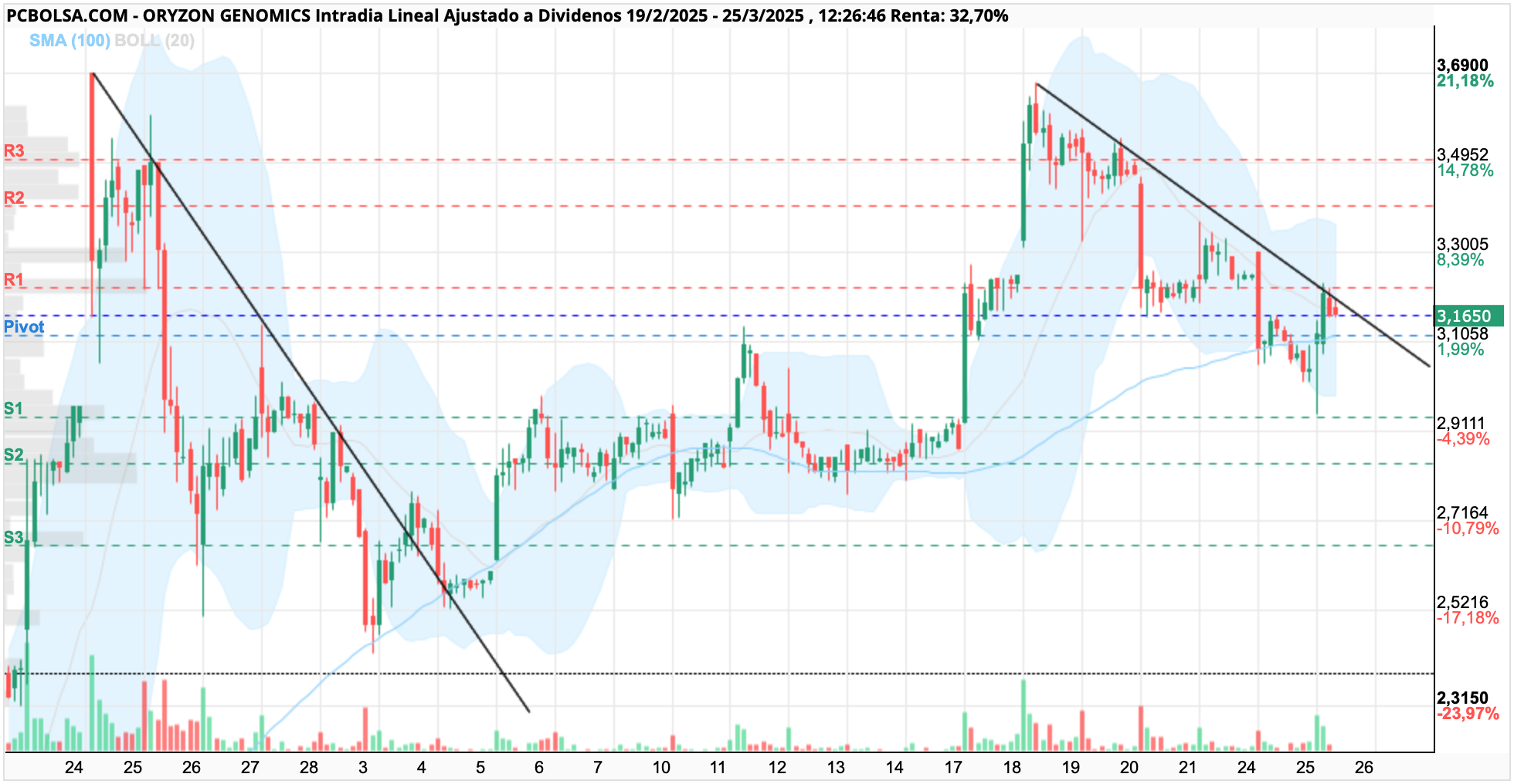 Oryzon Genomics - porque rompe esa bajista