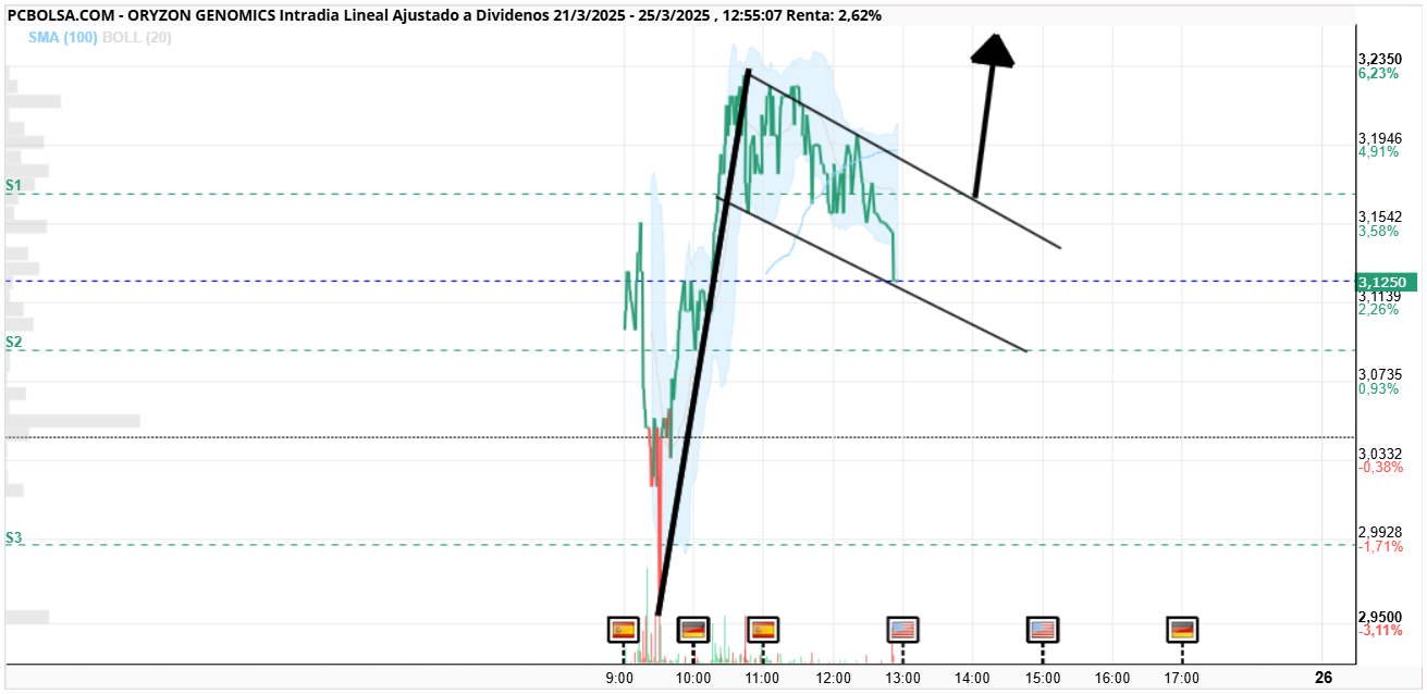 Oryzon Genomics - VAAAAAMOS A VER SI ROMPE YAAA Salud y Suerte!!!
