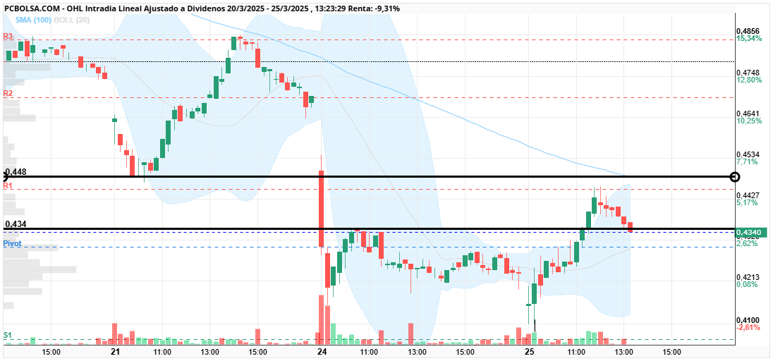 OHL - soporte y resistencia