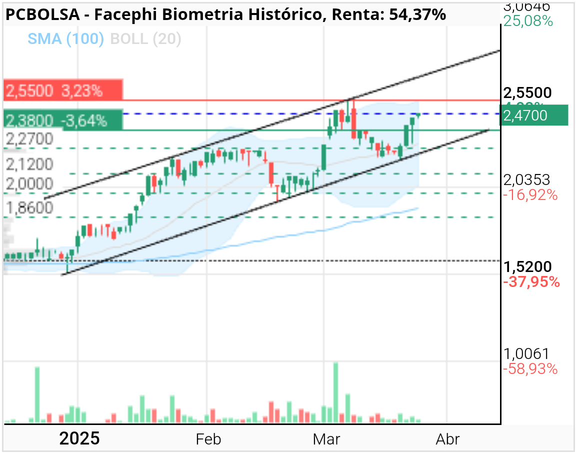 grafico de la accion Facephi Biometria