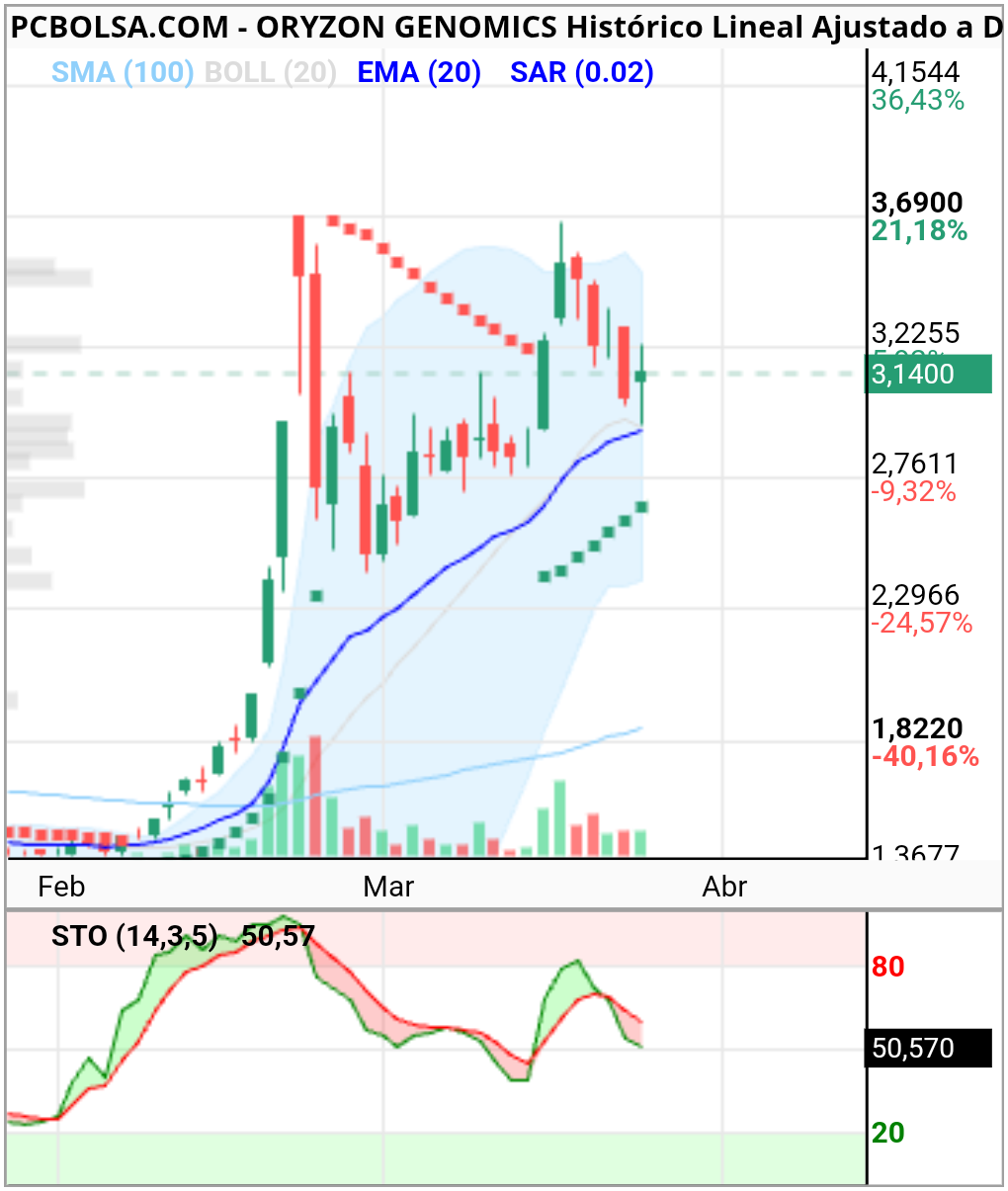 Oryzon Genomics - Dolly y calambrazo en la ema , a ver cierre 