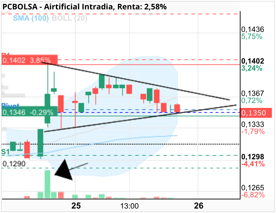 Airtificial - Esto no ?
Ayer se posicionaron y hoy pues han atacado pero muy poco
Lo importante fue lo de ayer…