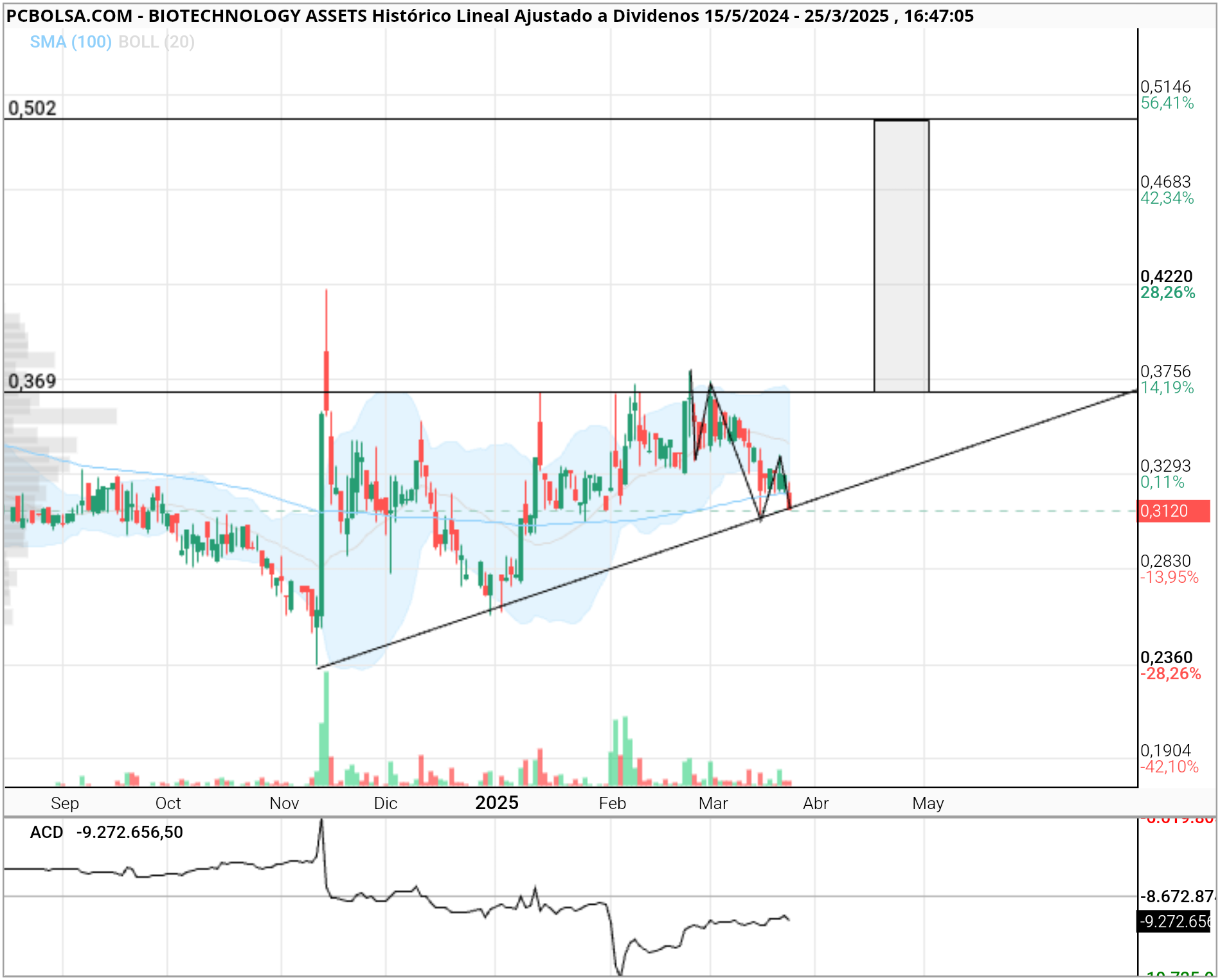 BIOTECHNOLOGY ASSETS - Un parecido tiene