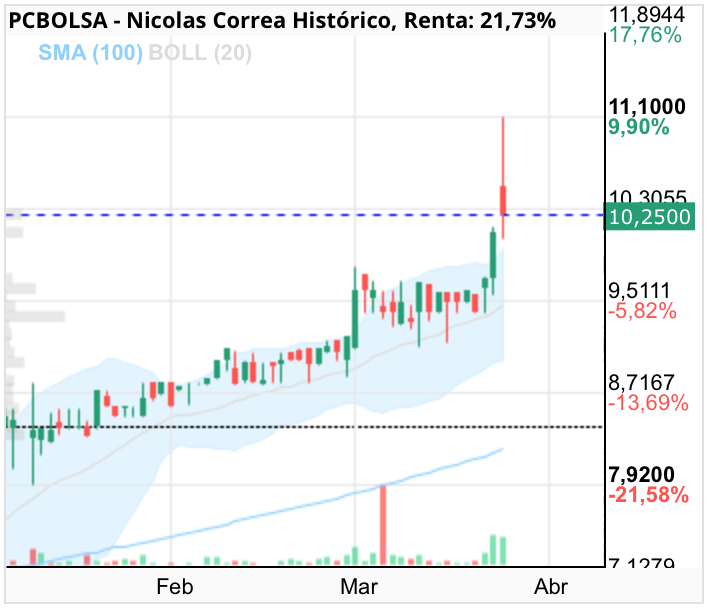 Nicolas Correa - 10,25€