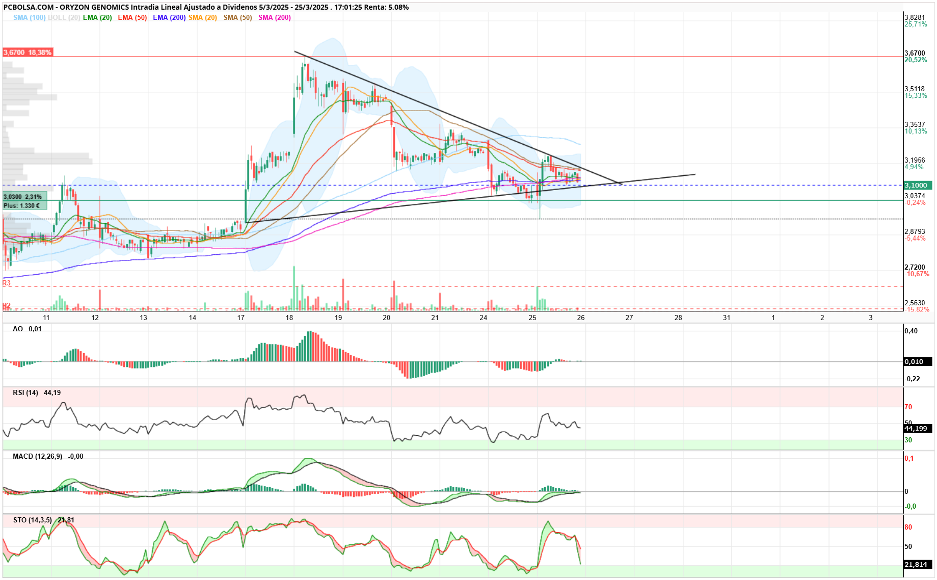 Oryzon Genomics - Pues mañana el desenlace...