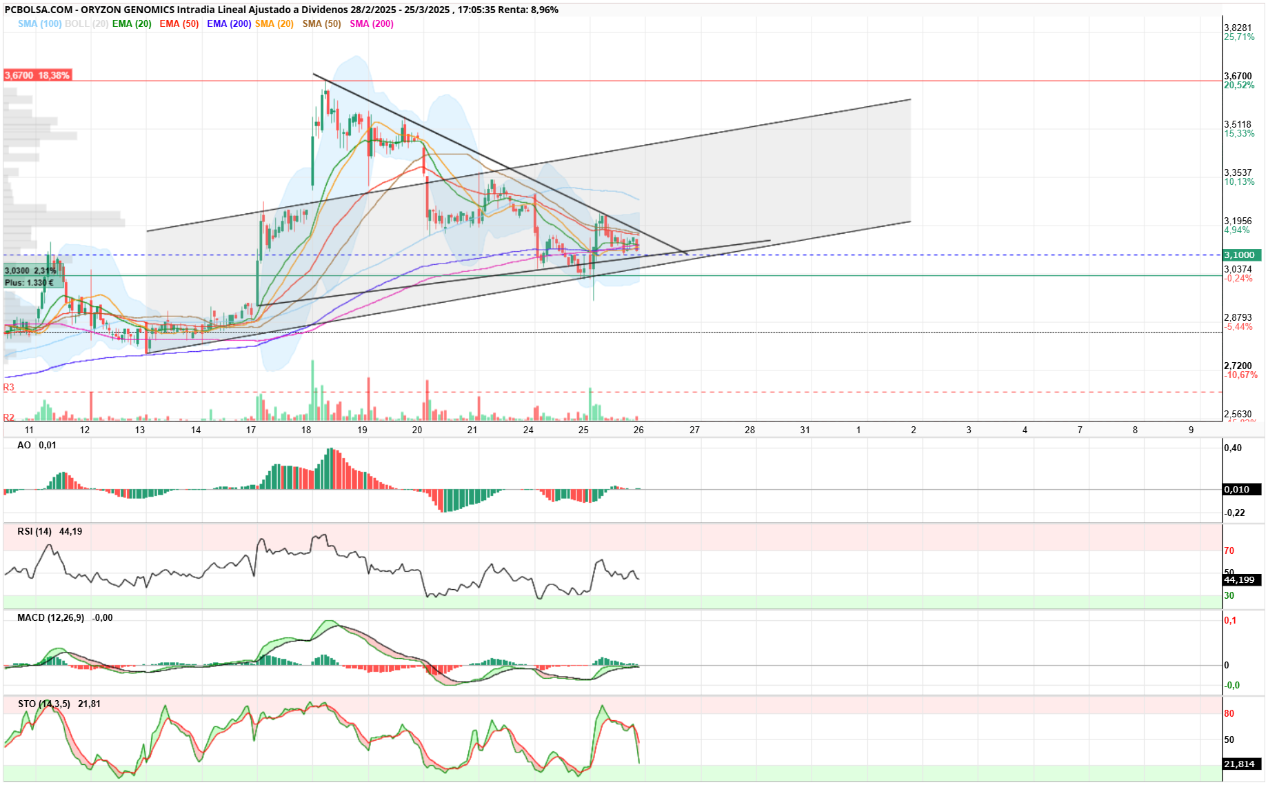 Oryzon Genomics - igualo mola mas este