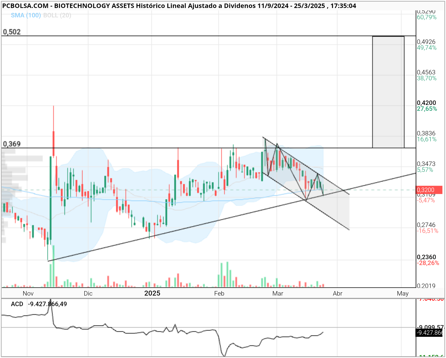 BIOTECHNOLOGY ASSETS - Doji 