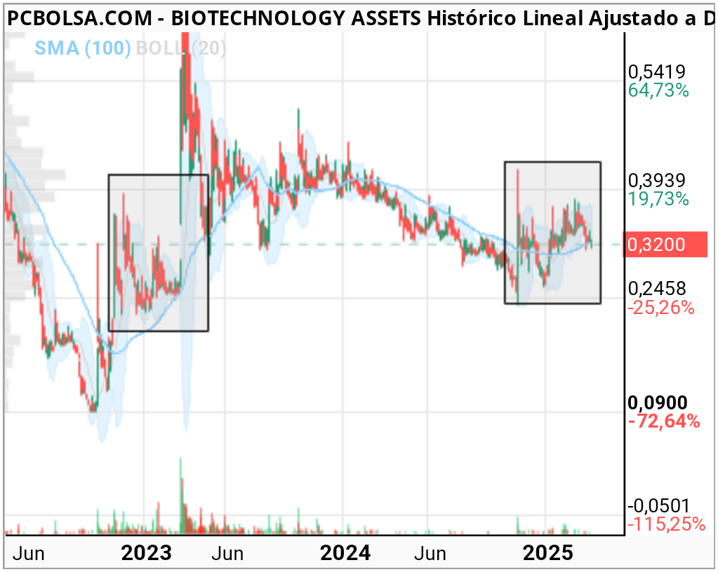BIOTECHNOLOGY ASSETS - No sé