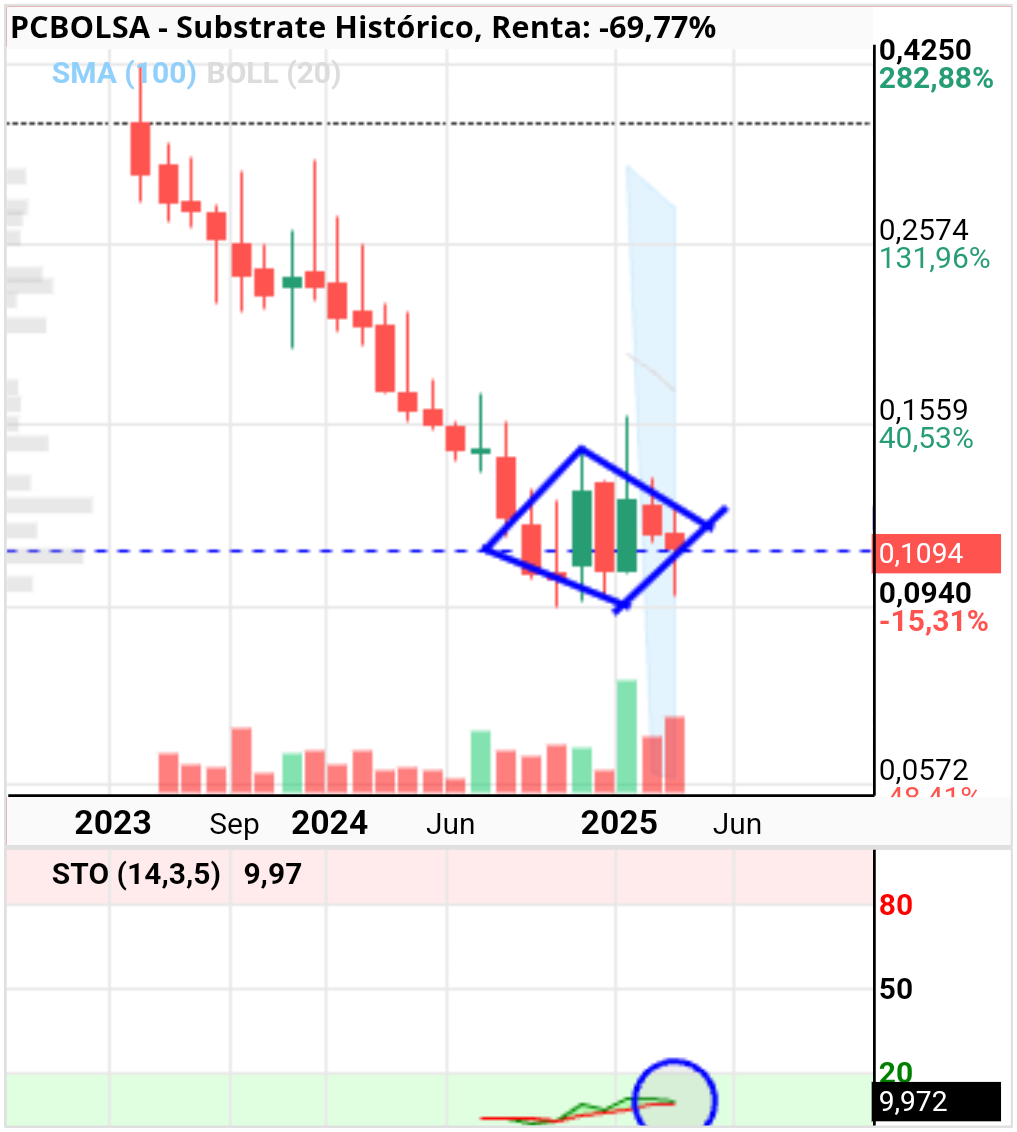 Substrate - Tiene la pinta de ser un diamante como la pata un marrano. Si ese sto mensual lo llevan a sobrecompra extrema el precio puede ir muy, muy arriba.