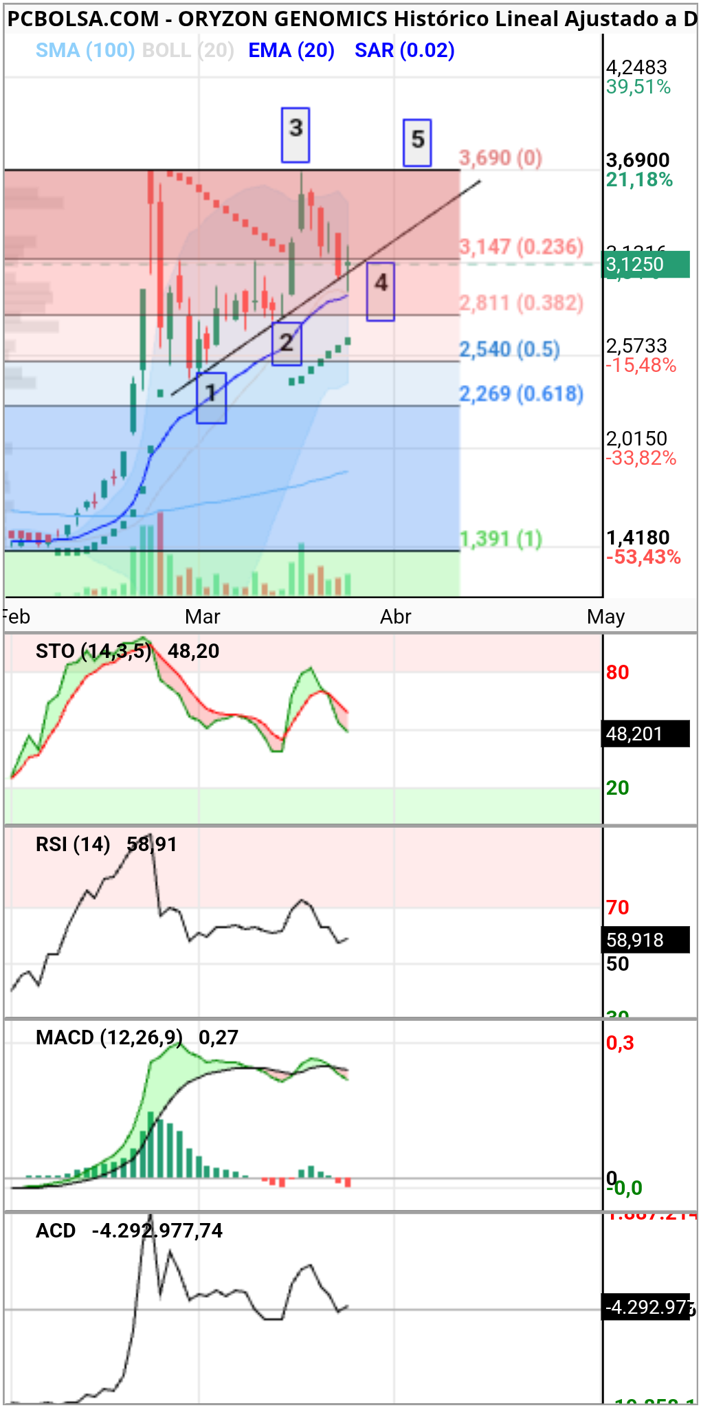 Oryzon Genomics - Pues ahí lo tenéis, falsa rotura de la alcista
Toca ema 20
Entra volumen
Y lo más bonito,vela Dolly, mañana debería confirmar con otra vela verde
Respeta la alcista y la formación descrita en el 4 toque
Pongo indicador ACD porque rebota en la media y muestra acumulación
Tiene que romper resistencia en velas y en fibbo 3,15 aporx y cierre por encima
Ahora a buscar el 5 y rotura ,y puede que con noticias
Esto es el AT del siglo actual arizona,que da fallo,bueno ....seguiremos analizando
Y como siempre digo "YO OPERO EN CORTO U ULTRACORTO"
Y ASÍ SE DEBERÍAN INTERPRETAR MÍS GRÁFICOS
Con esta forma de at llevo ya 3 intras exitosos
Suerte a todos y que las noticias nos acompañen para romper máximos y espantar al corto