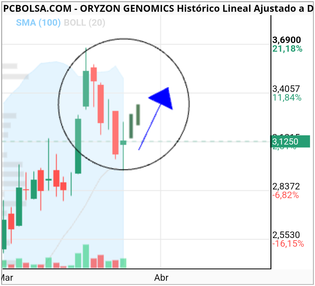 Oryzon Genomics - Algo así necesitaría, 1/2 velas para confirmar