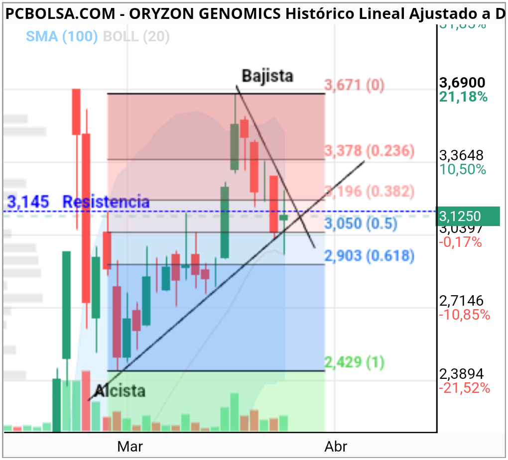 Oryzon Genomics - Si pasa esta zona que es complicada
anterior resistencia 3,145
Bajista
Y zona fibbo
Lo normal sería atacar máximos de nuevo
Pero volumen se necesita