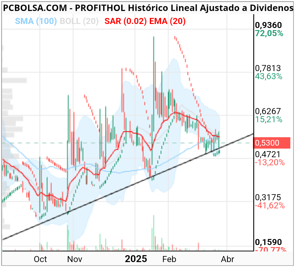 grafico de la accion Profithol