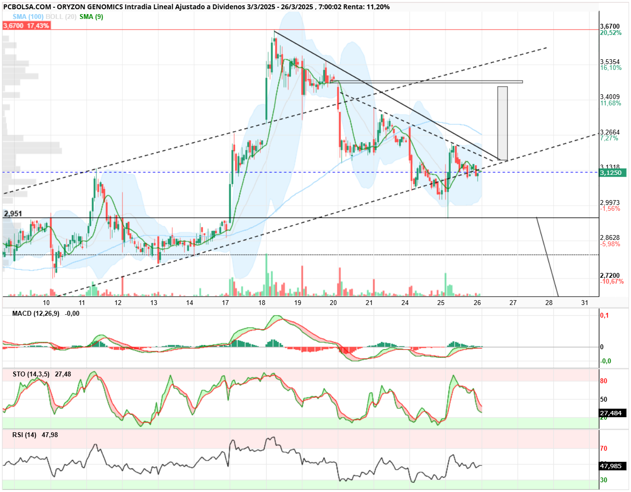 Oryzon Genomics - Buenos días Orys, a ver si recupera el 3,24 y vuelve a la carga