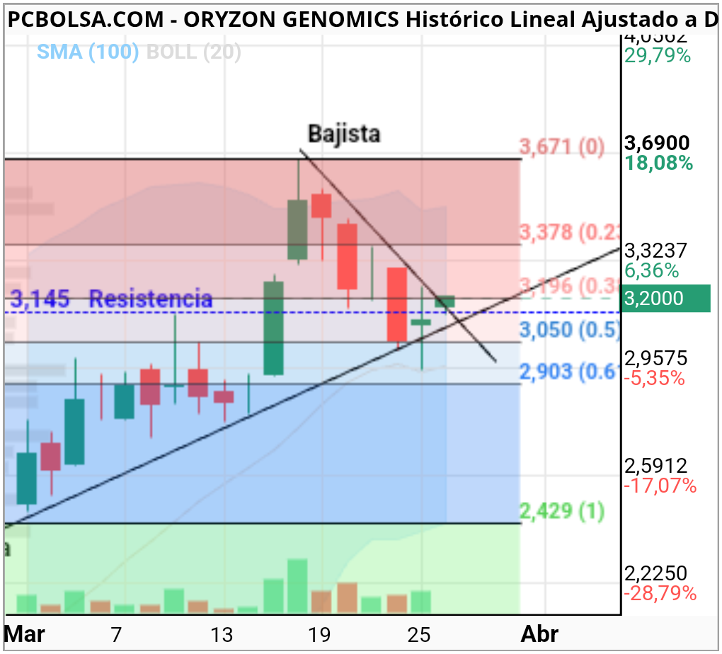 Oryzon Genomics - Vamooooos arizonaaaaaa