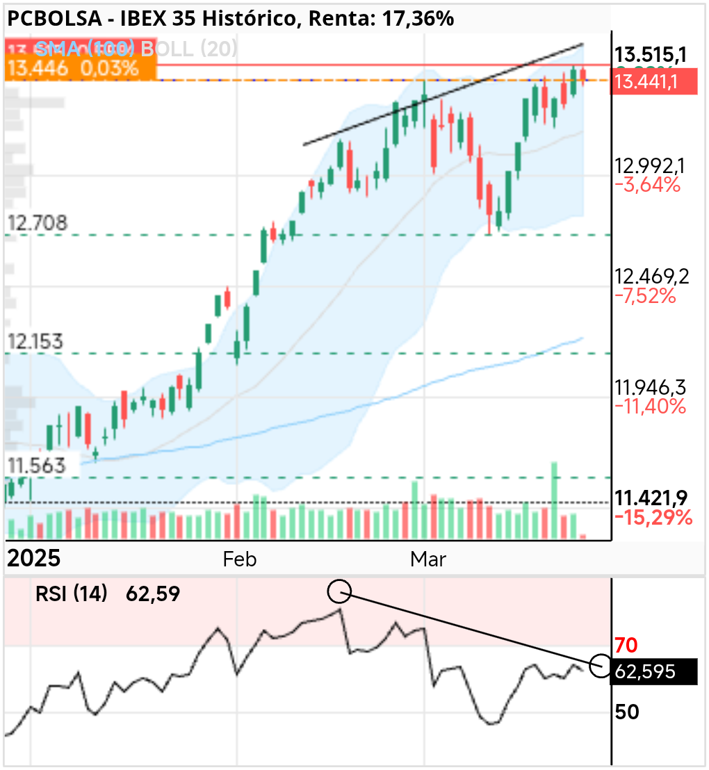 IBEX 35 - .