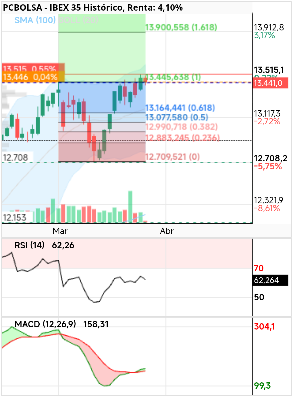 IBEX 35 - Objetivo por rotura de fibo 