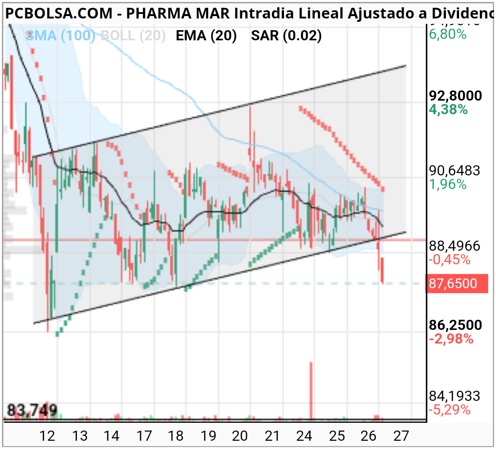 Pharma Mar - ....