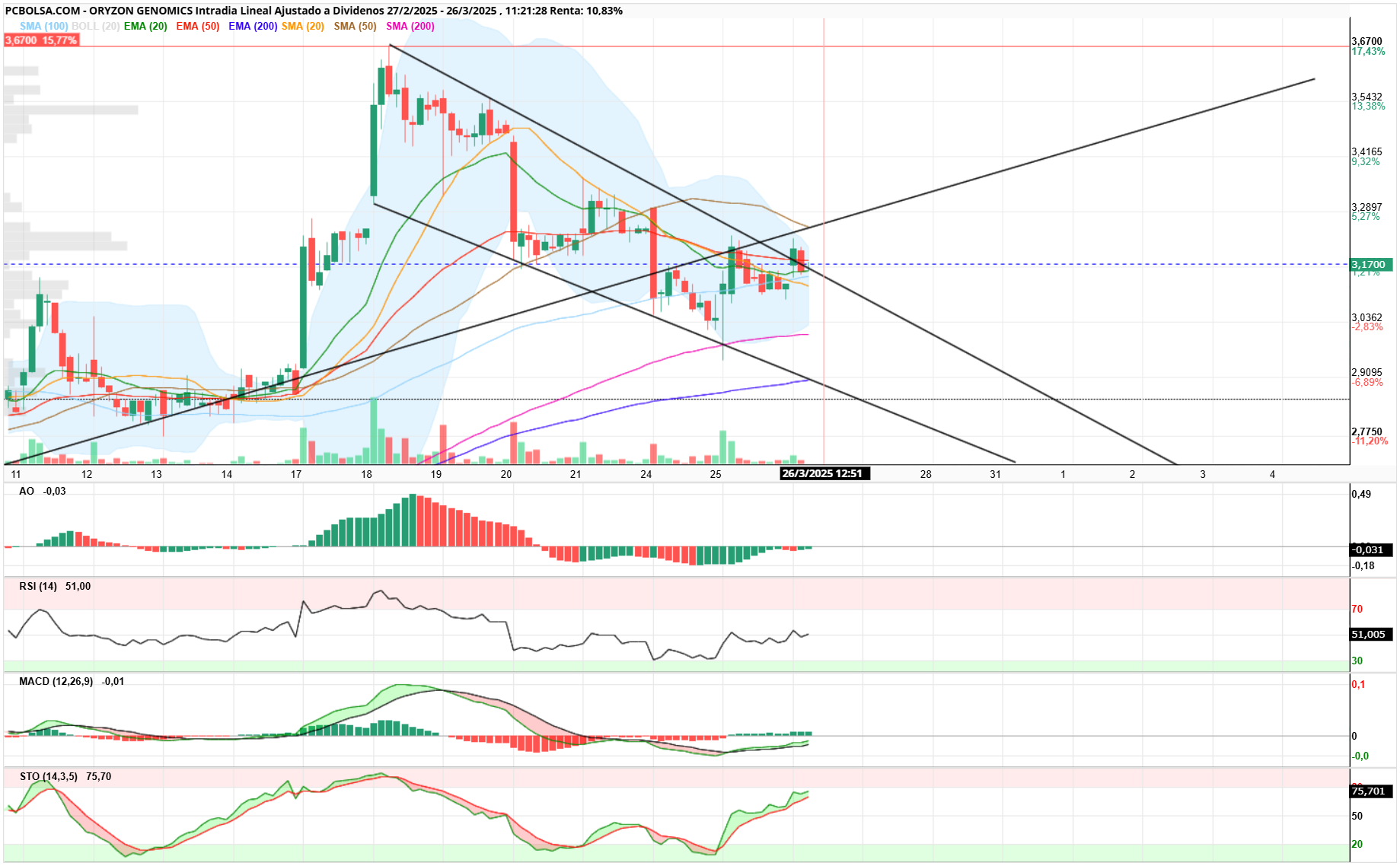 Oryzon Genomics - En gráf. 1h nos aguanta la ema20 y por arriba nos topa directriz con sma50....desenlace pronto en sus mejores cines, pero viendo el STO diria que de aqui a cierre podría romper por arriba