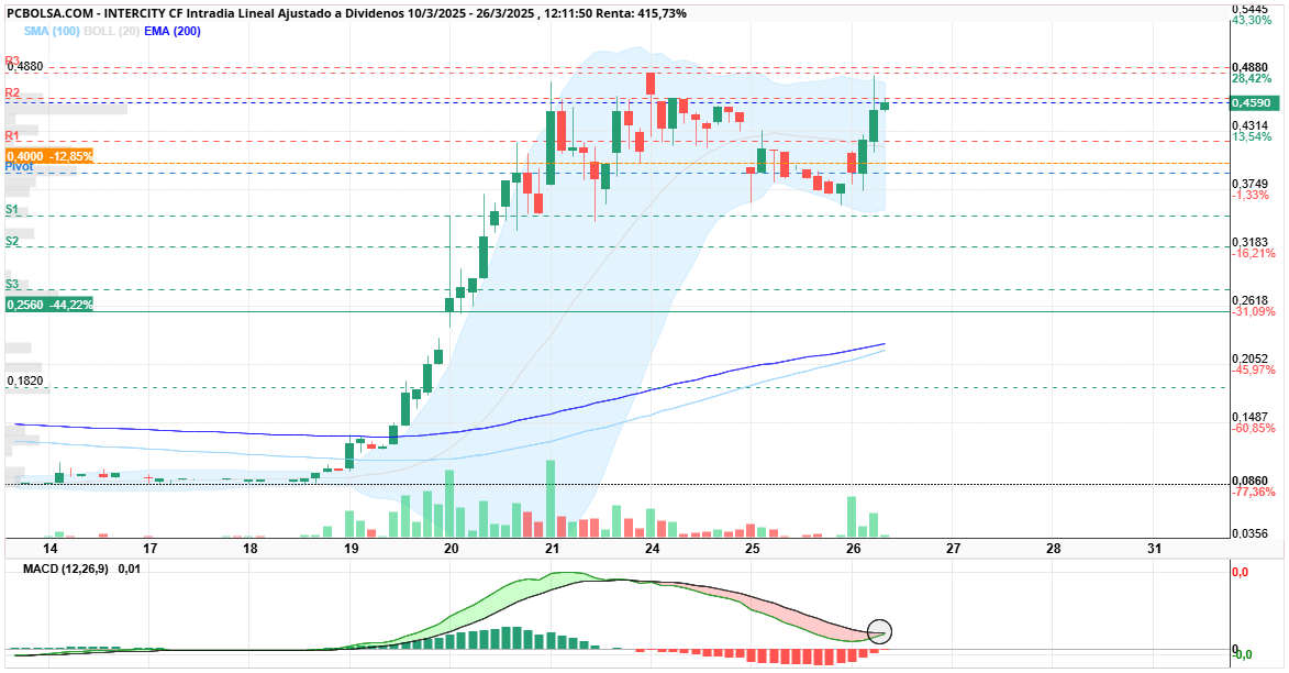 Intercity CF - En horario está apuntito de cortar el MACD, buena señal para que vuelvan a entrar compras y atacar el 4880... vamos!!!