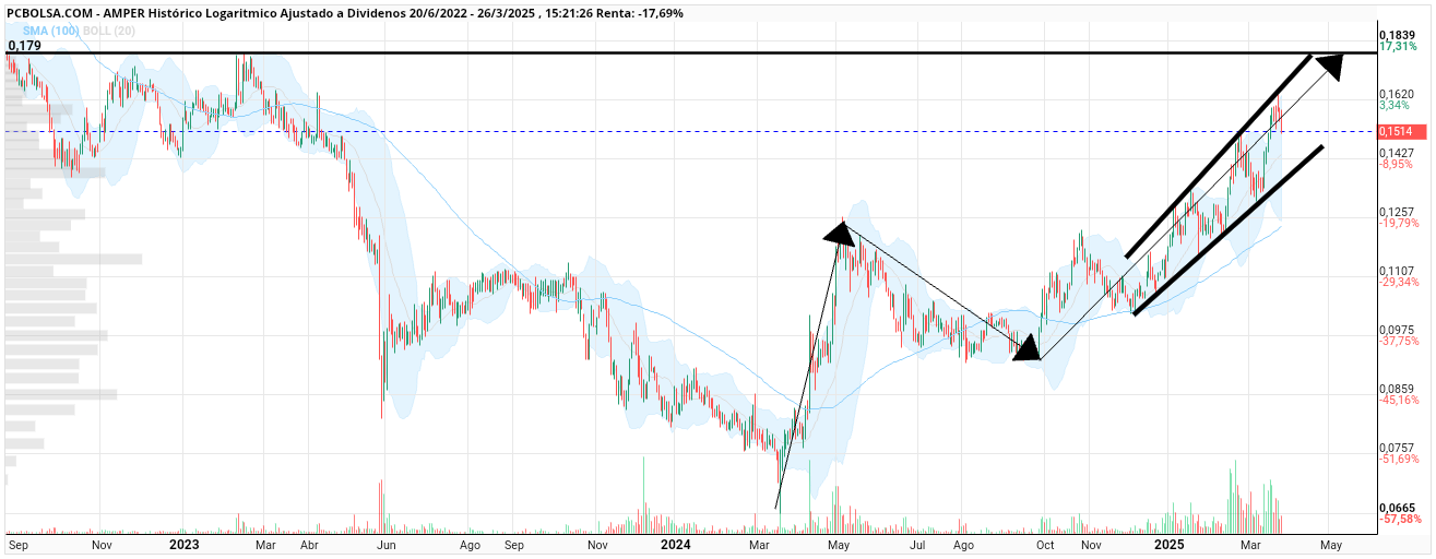 grafico de la accion john dow