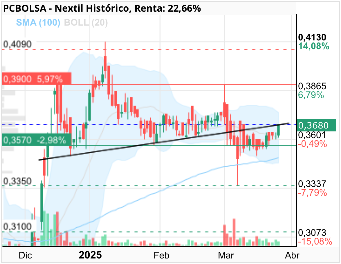 grafico de la accion Nextil