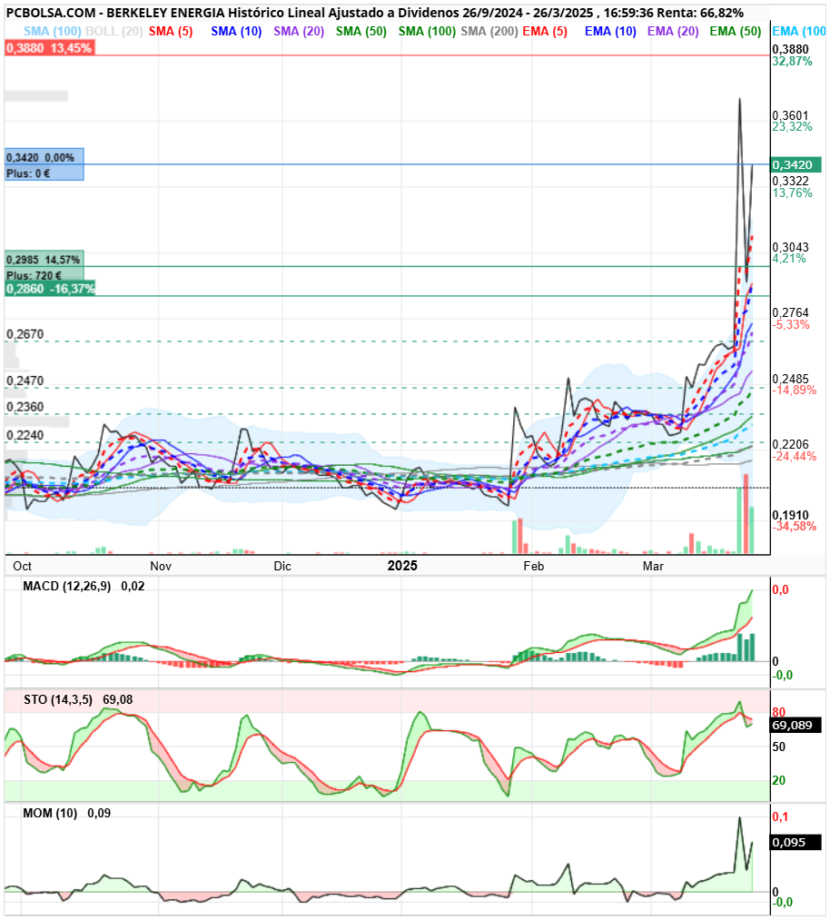 Berkeley Energia - los indicadores tecnicos alcistas menos el RSI que terminará dandose la vuelta y las medias moviles simples y exponencials alcistas vamoooooossss