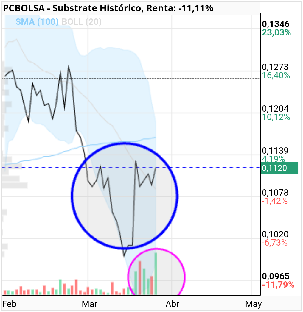 Substrate - La figura la conocemos todos. HCH poco volumen en el hombro izquierdo cierto volum3n en la Cabeza y buen volumen en el hombro derecho. Además tenemos en semanal una envolvente alcista como la pata un marrano, que es quie esta dando este HCH en diario, poco volumen en la caída fuerte volum3n en la subida. Quizás estemos esperando un 40 o 50% de subida y es lo que nos despista. Eso puede venir cuando se haya limpiado todo el papel y solo quedemos los de largo plazo. Habrá wue esperar para ver lo que hay realmente detrás.