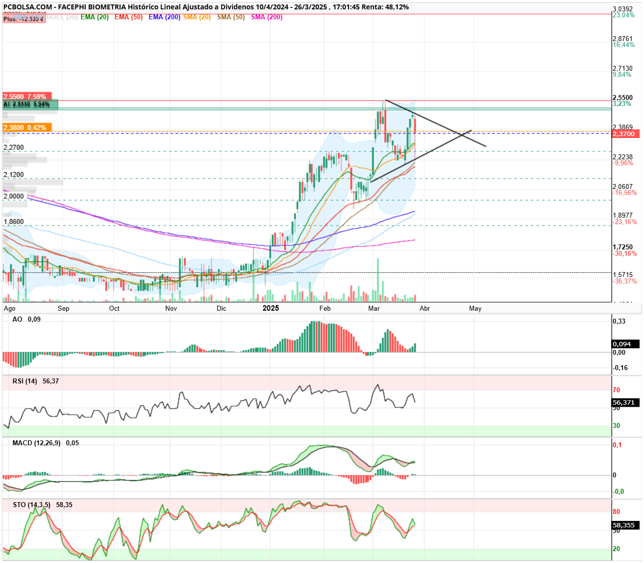 Facephi Biometria - POSIBLE TRIANGULO DE BRIOCHE....AHAHAHAHHA