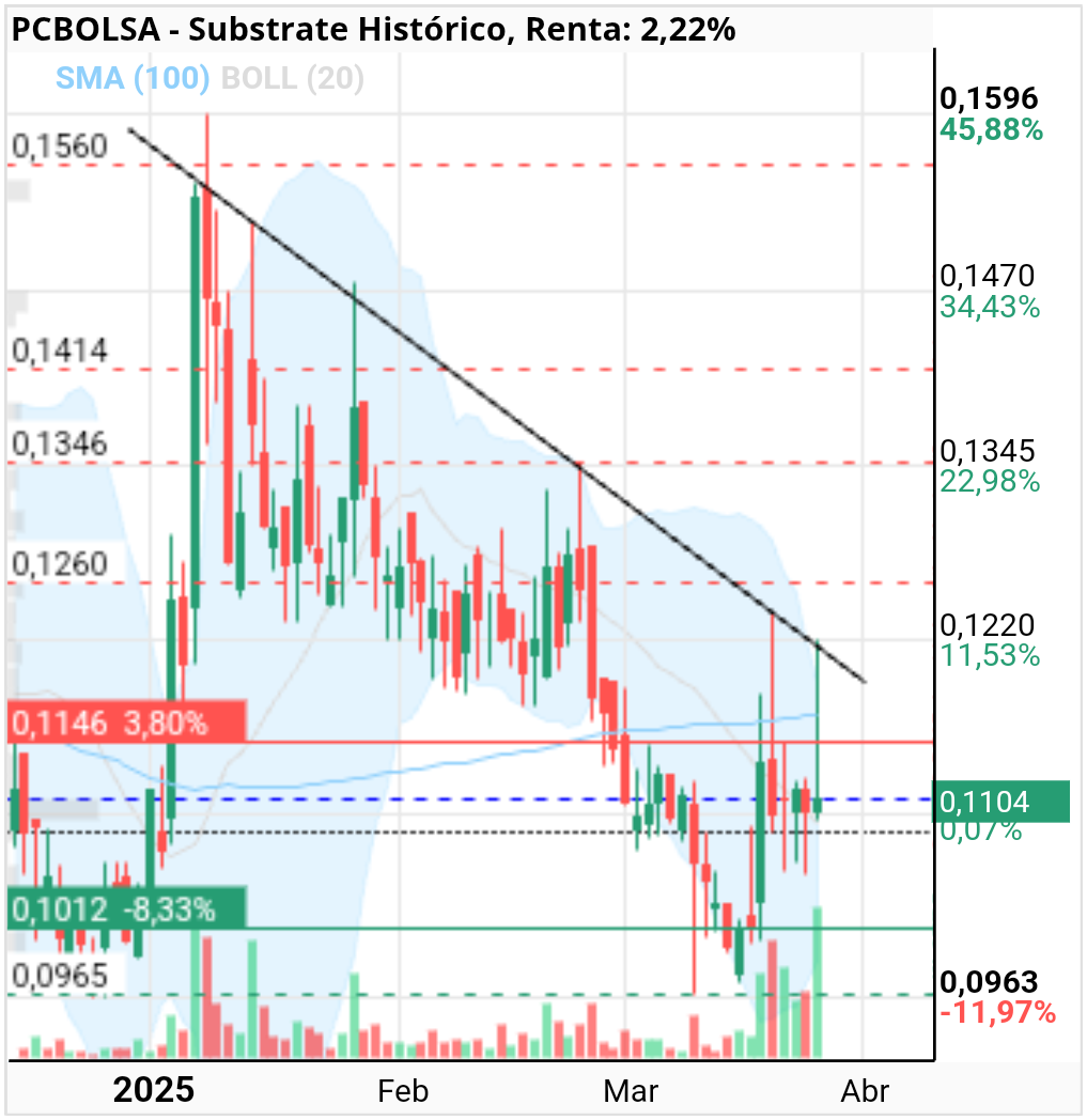 grafico de la accion trencapinyols