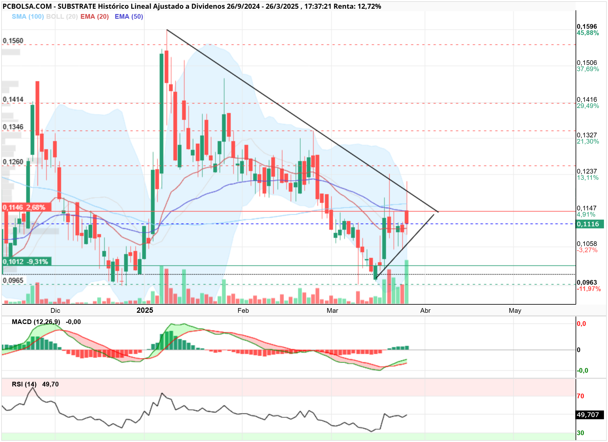 Substrate - En diario, medias girando, macd con ganas, y resolución en cuestión máximo de dias. Quien sabe si coincidirá con noticia de resultados.