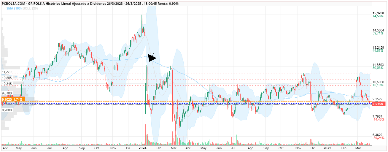 grafico de la accion silvertravel
