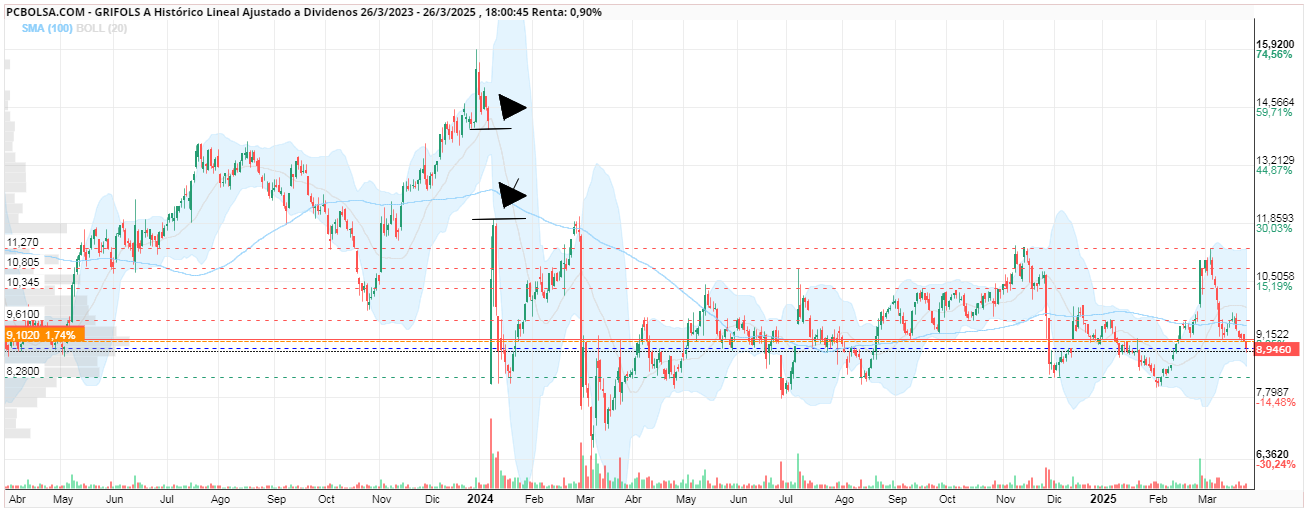 grafico de la accion silvertravel