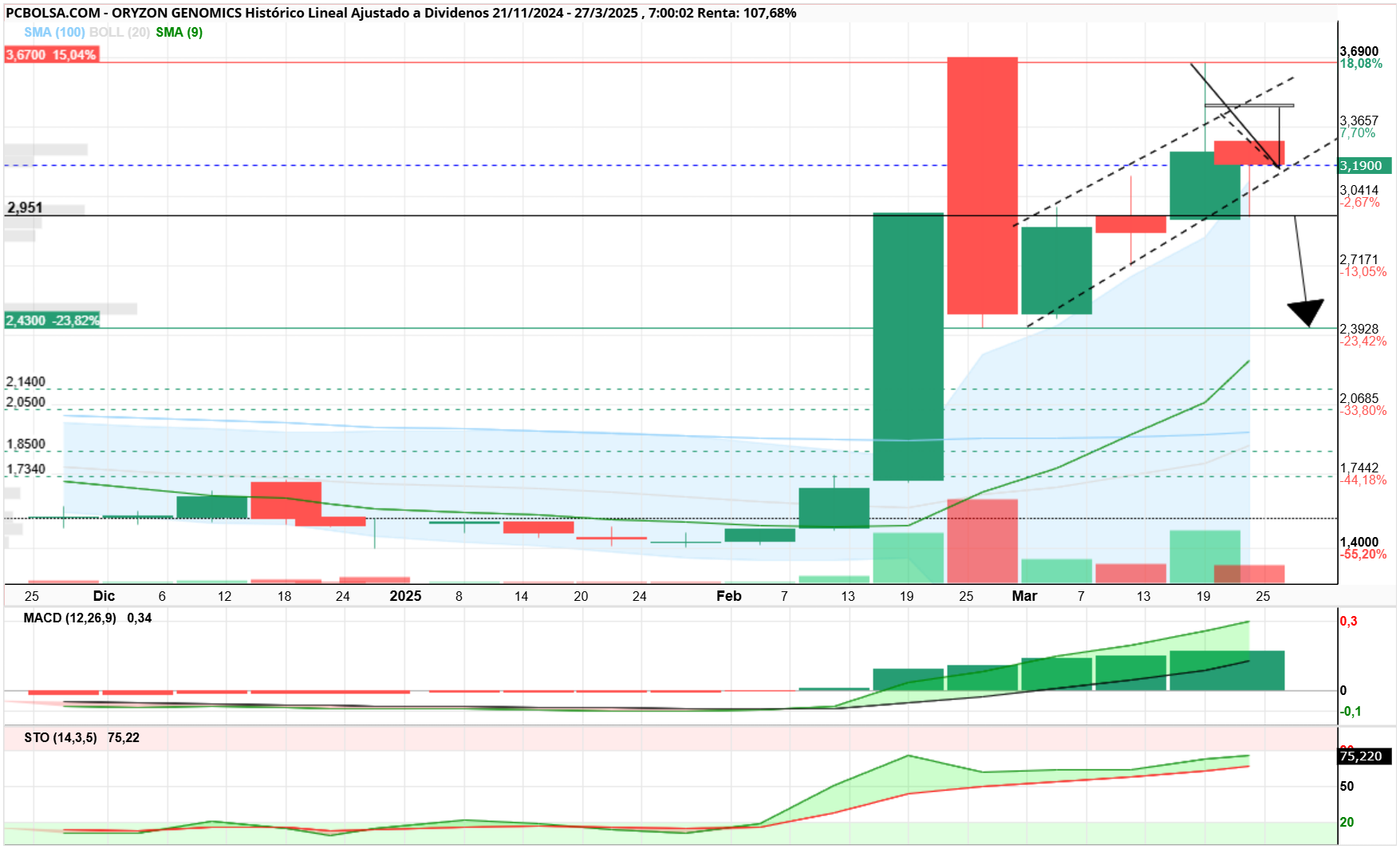 Oryzon Genomics - En semanal, relajando Stocastico