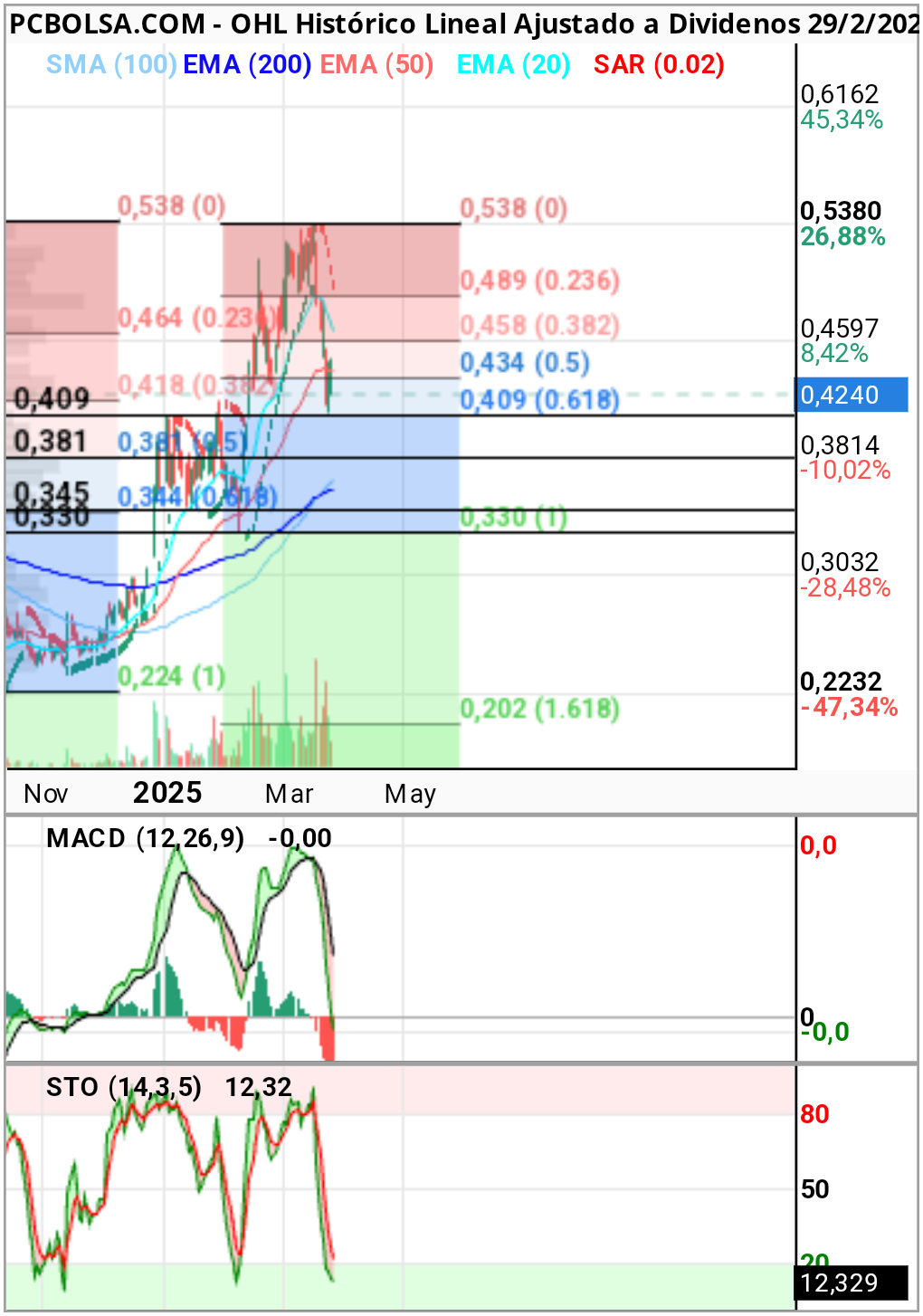 OHL - La estoy vigilando a ver dónde puede rebotar.
Soportes 0,409 - 0,38 - 0,345