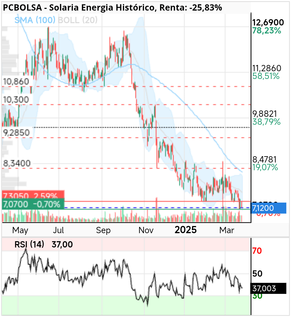 Solaria Energia - Las divergencias siempre se cobran.....pues desde noviembre lleva sin cobrarla y sigue cayendo