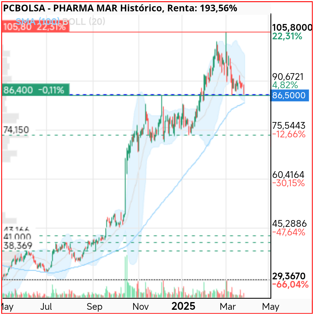 Pharma Mar - .