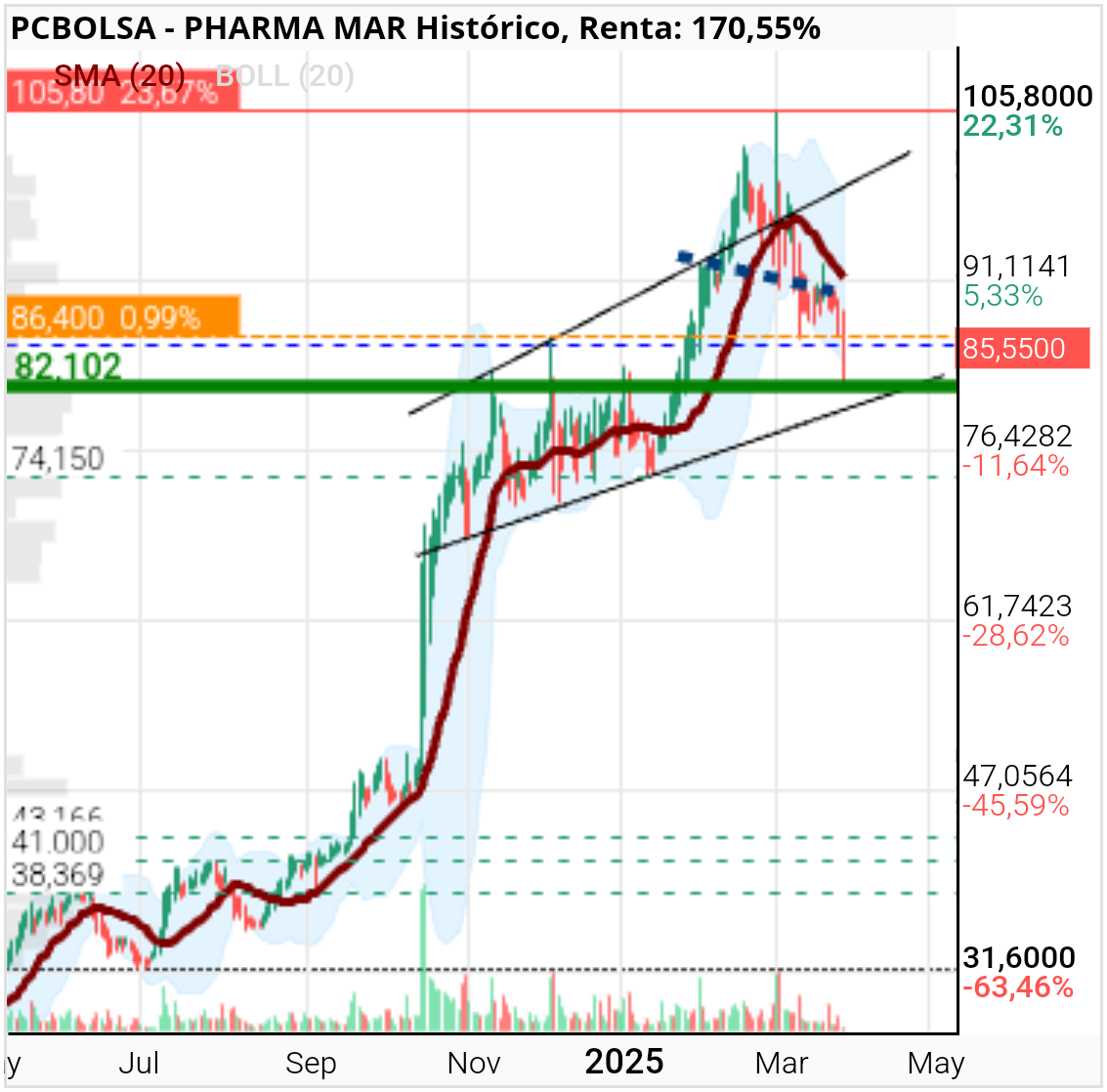 Pharma Mar -