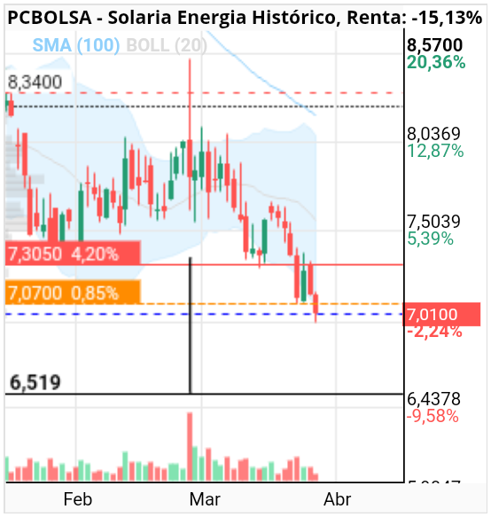 grafico de la accion alkasir