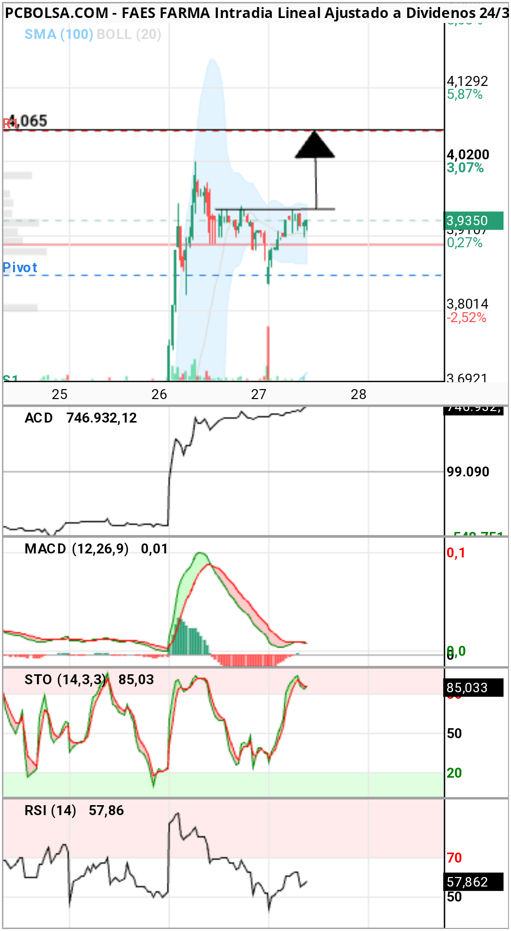 grafico de la accion Faes Farma