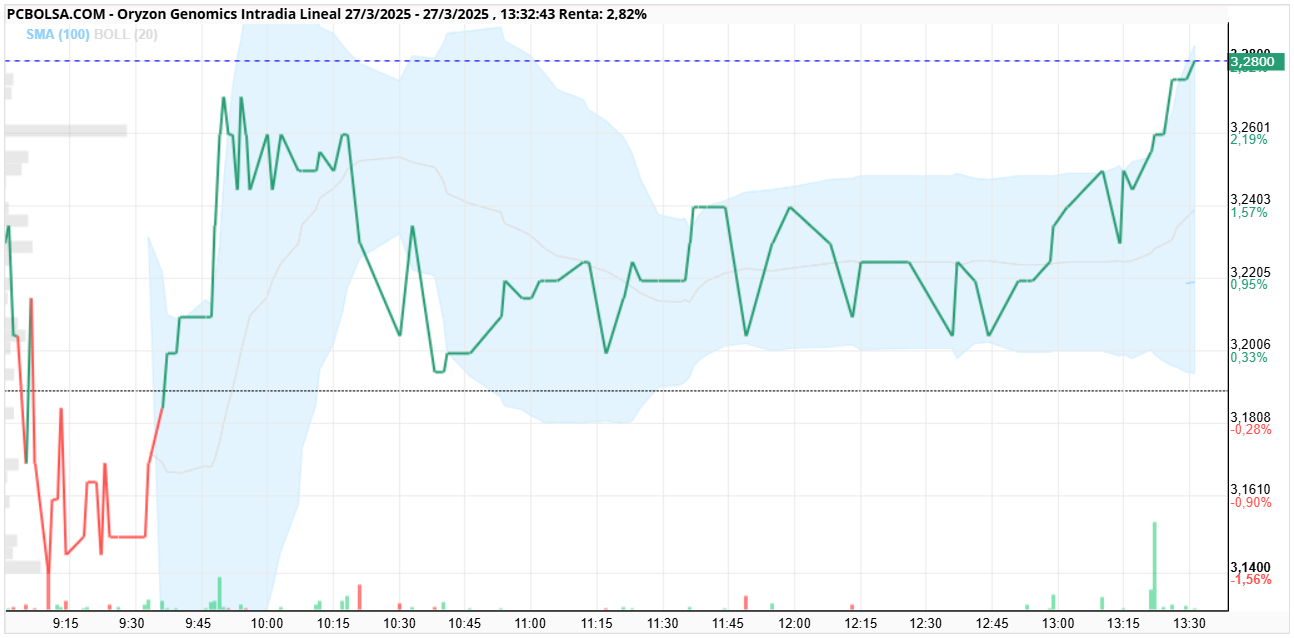 Oryzon Genomics - maximos