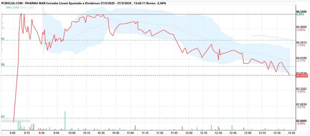 grafico de la accion Pharma Mar