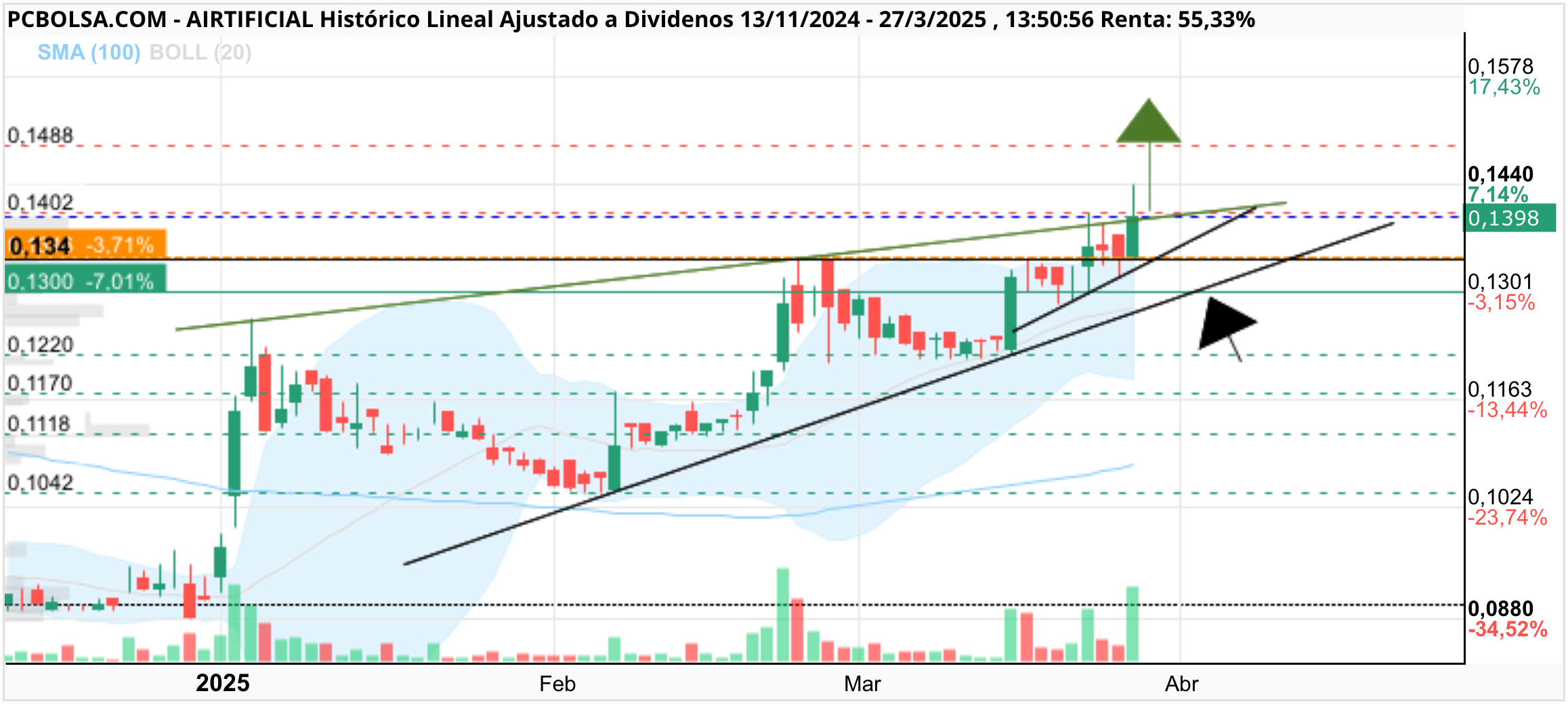 Airtificial - Un cierre por encima de 0,14 sería muy bueno para continuar mañana la subida ..
Si no pues podría buscar apoyo en las alcistas y seguir haciendo mínimos crecientes después hasta nuevo impulso …
Si están de compras pues preferirán ir poco a poco…
No pasa nada es sólo retrasar lo inevitable
Han dado beneficios y tarden más o menos la subirán