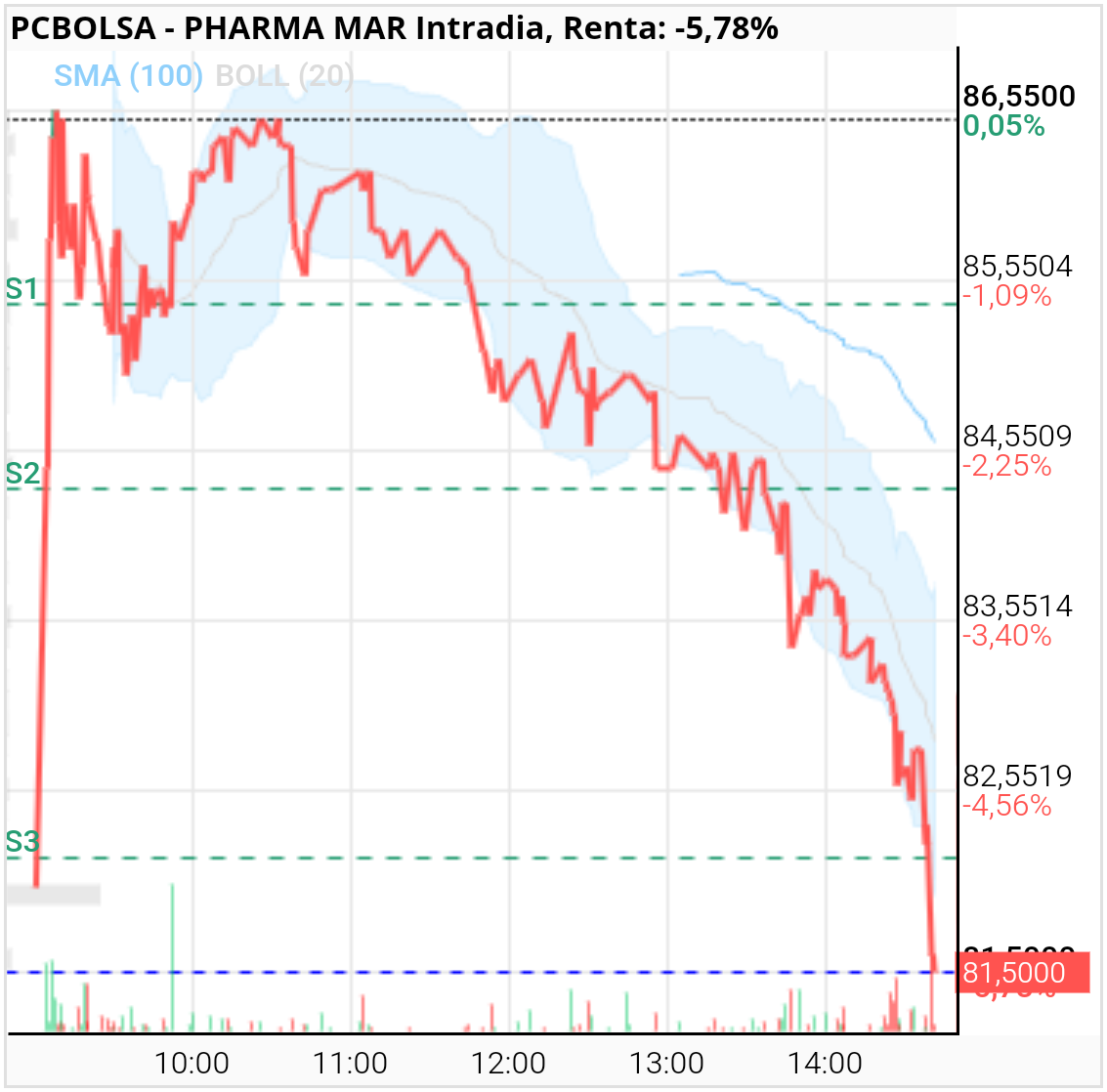 Pharma Mar - Noooo