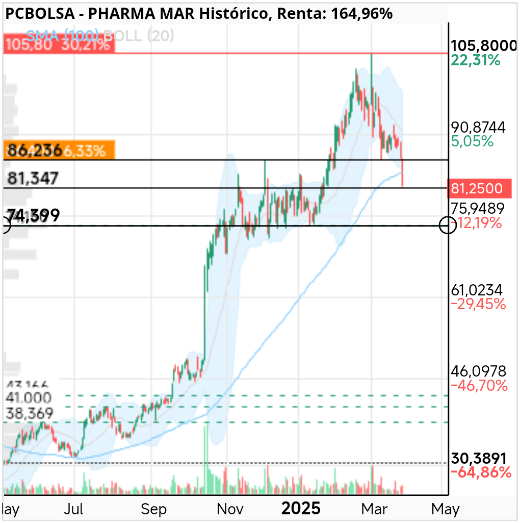 Pharma Mar - Zonas de control