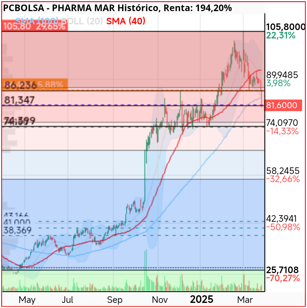 Pharma Mar - .