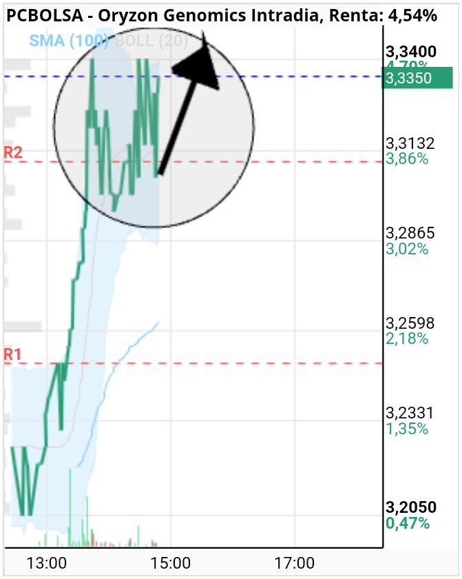 Oryzon Genomics - ROMPIENDO!!!!!!!!