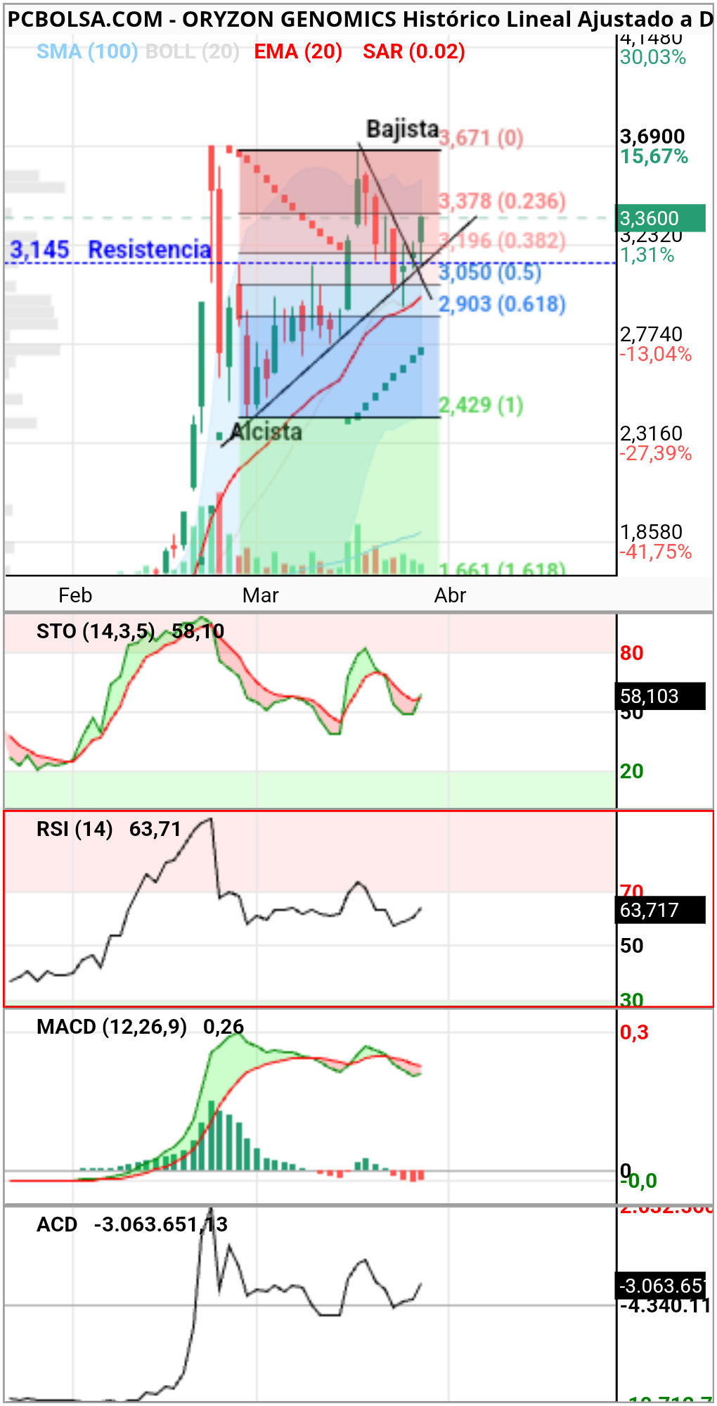 Oryzon Genomics - Si rompe hoy el fibbo ...... ojo que demuestra fuerza