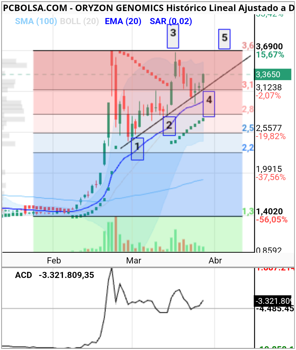 Oryzon Genomics - Que queremoooos??? El 5 !!!!para que lo queremos ? Para reventarlo!!!!